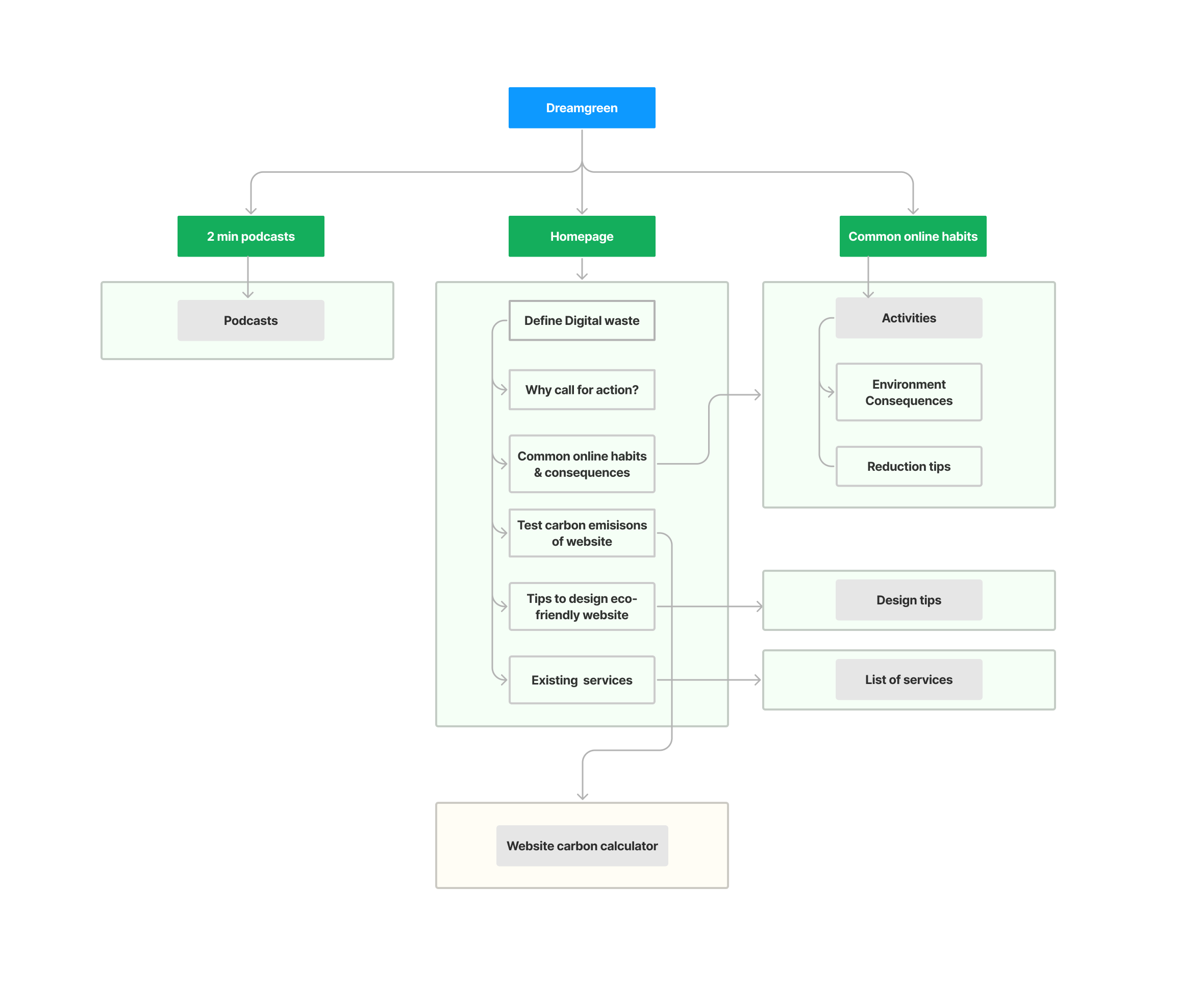 Information architecture of dreamgreen website