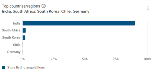 Download by countries