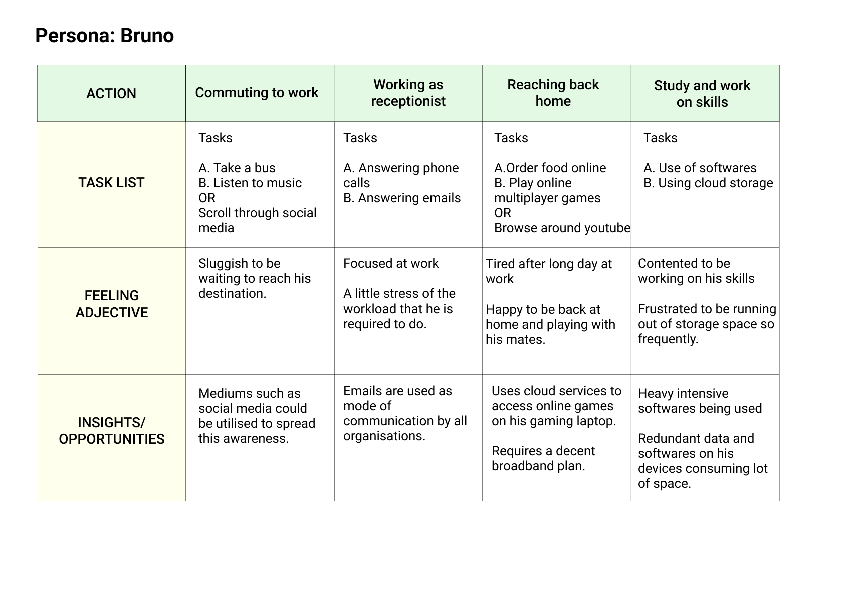 User journey of a working professional