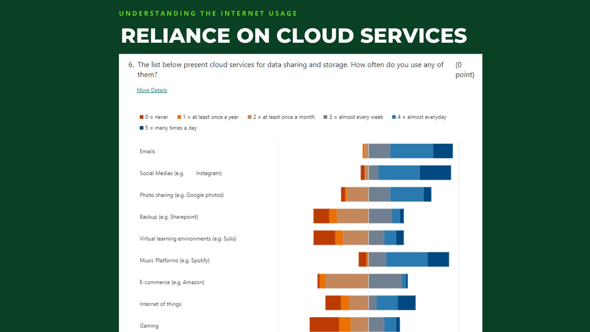 Survey insight - showing reliance on cloud services