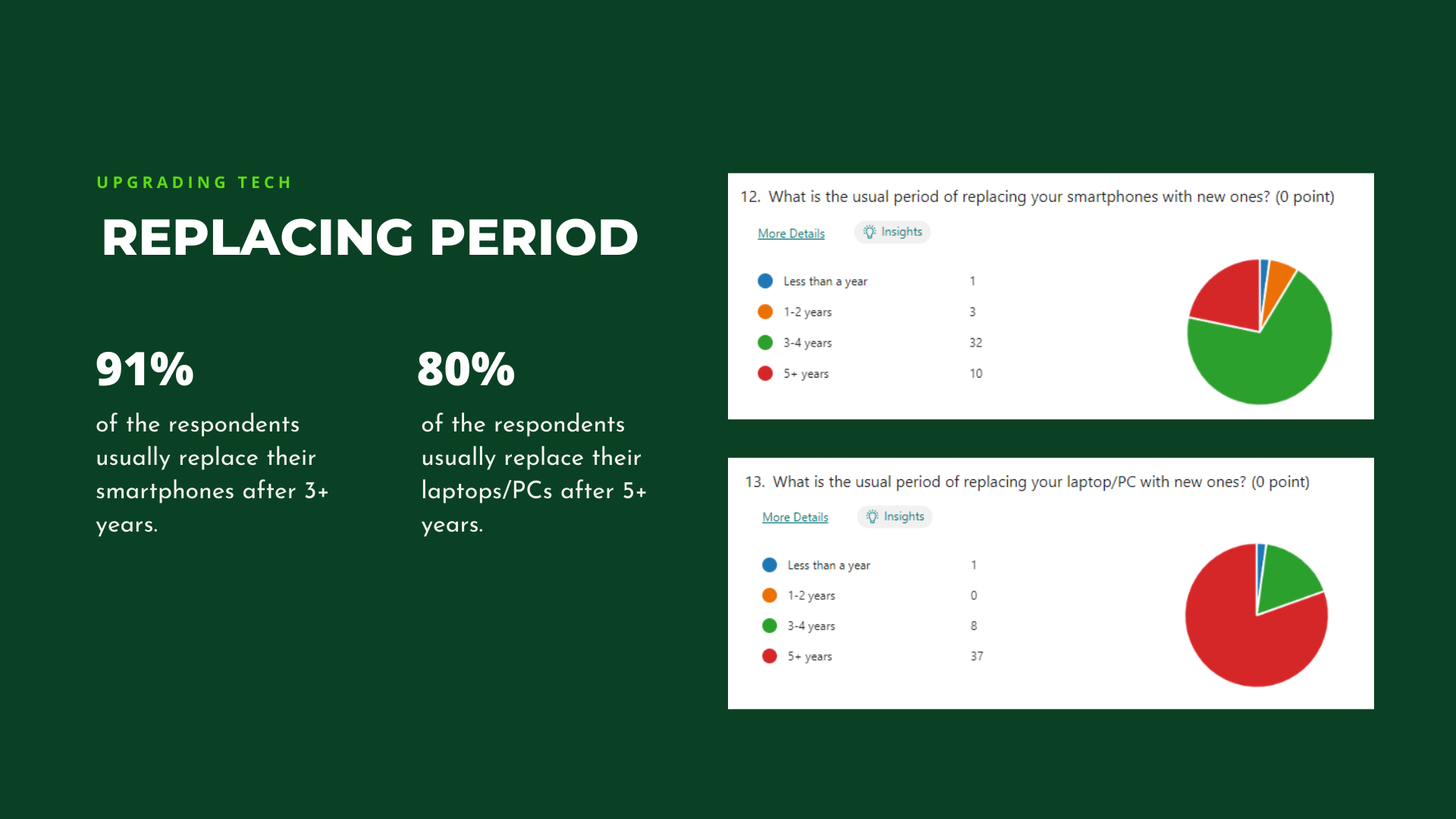 Survey insight - replacing of period of gadgets