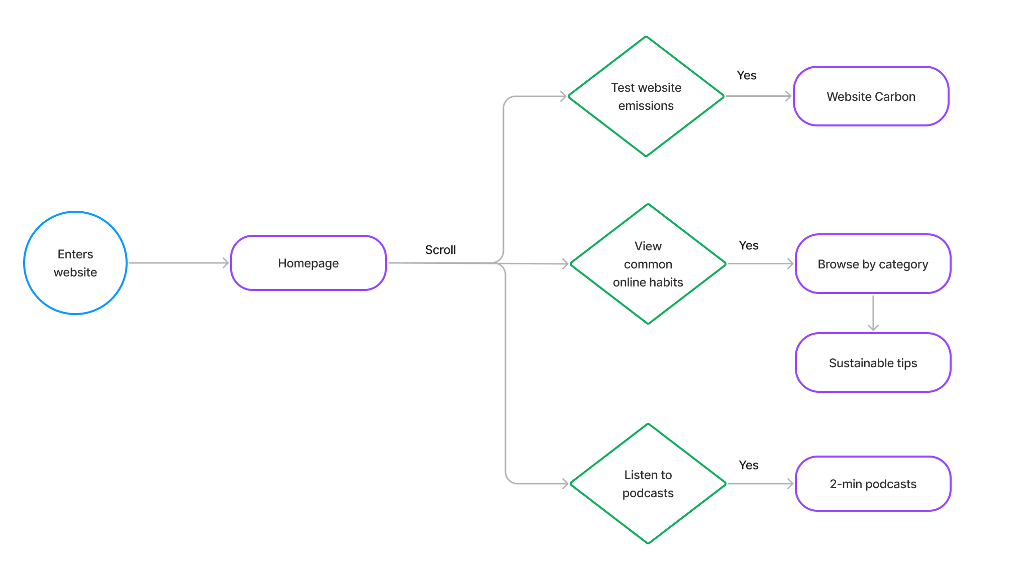 Userflow diagram of dreamgreen website